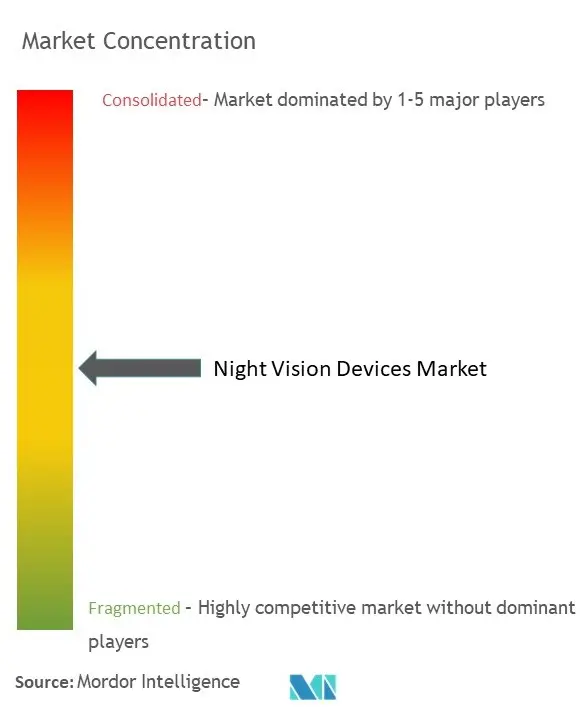 Night Vision Devices Market  Concentration