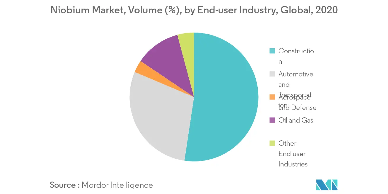 Niobium Market Share