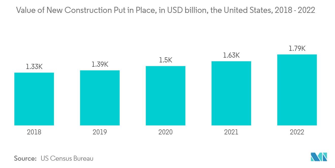 Mercado de Nióbio – Valor da nova construção colocada em prática, em bilhões de dólares, Estados Unidos, 2018 – 2022