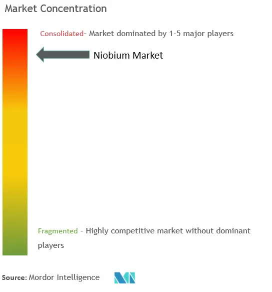 Concentration du marché du niobium