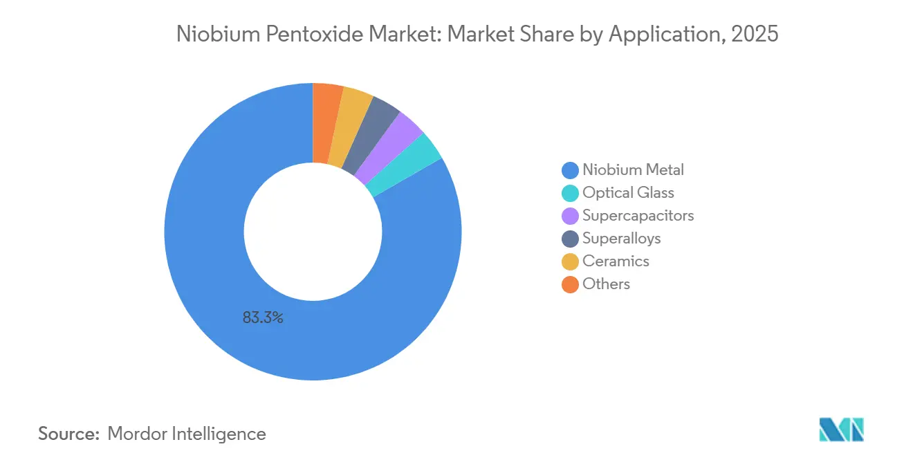 Niobium Pentoxide Market: Market Share by Application