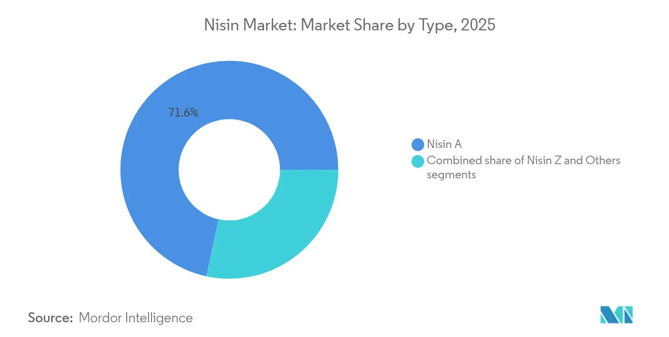 Nisin Market: Market Share by Type, 2025