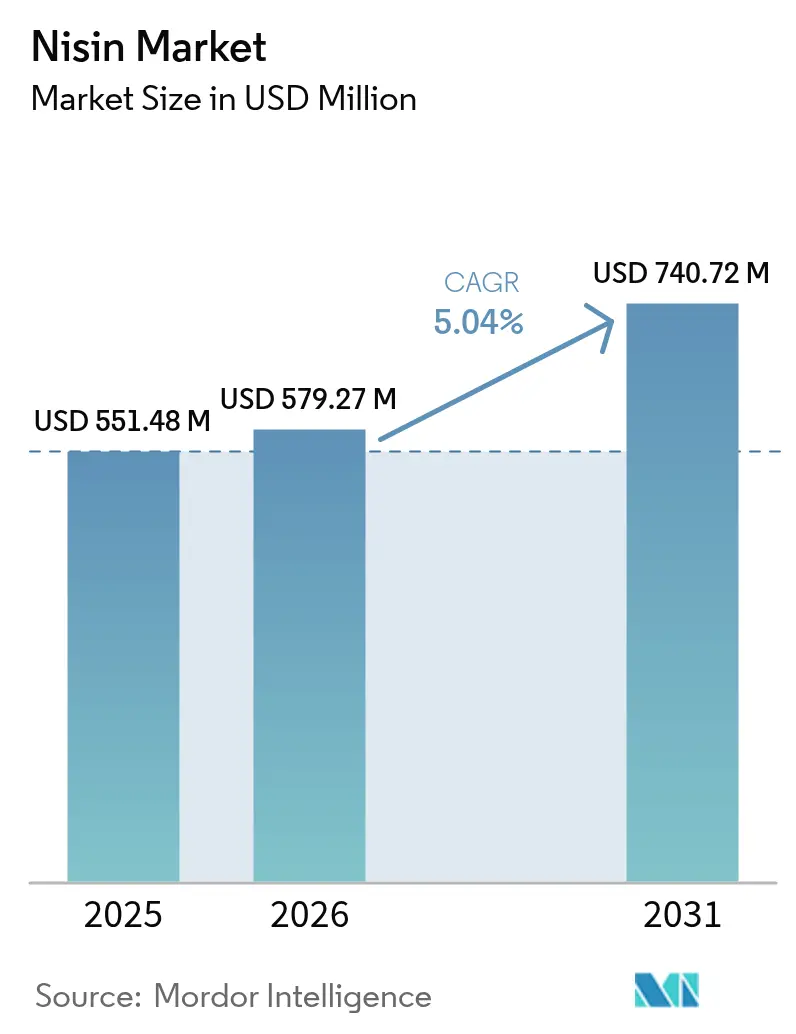 Nisin Market (2025 - 2030)