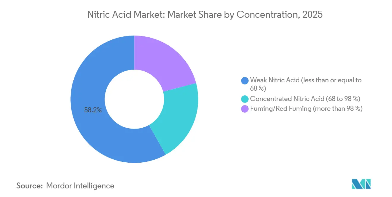 Participación del Mercado de Ácido Nítrico por Concentración, 2025
