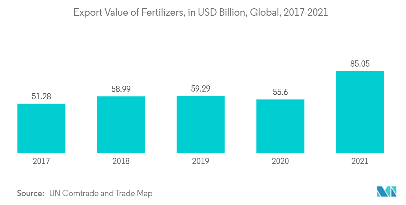Nitric Acid Market : Export Value of Fertilizers, in USD Billion, Global, 2017-2021