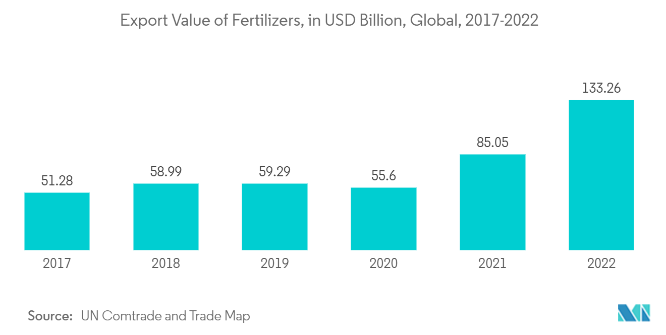 Nitric Acid Market : Export Value of Fertilizers, in USD Billion, Global, 2017-2022