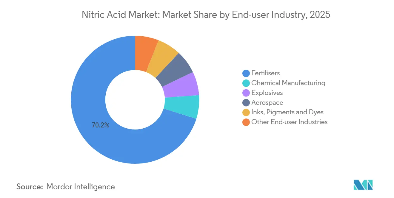 Nitric Acid Market: Market Share by End-user Industry