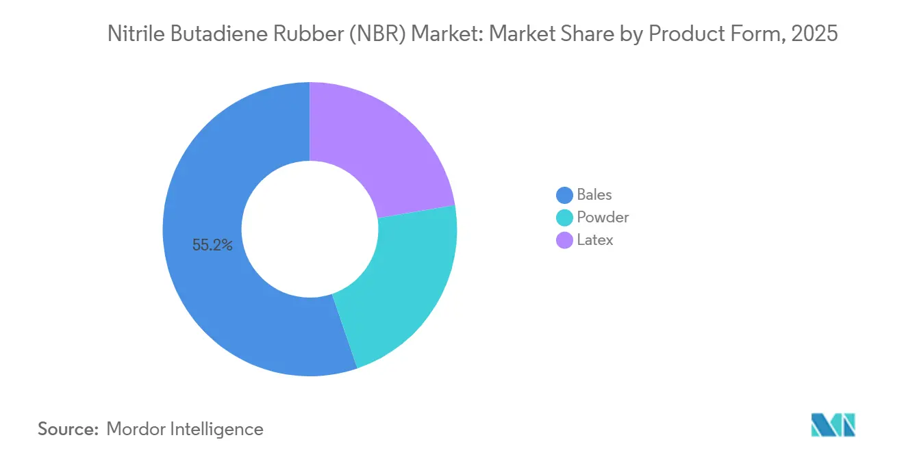 Nitrilbutadienkautschuk (NBR) Marktanteil nach Produktform, 2025