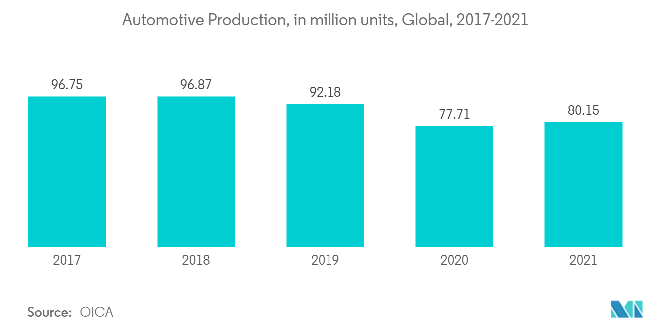 ニトリルブタジエンゴム市場：自動車生産台数（百万台）、世界、2017-2021年
