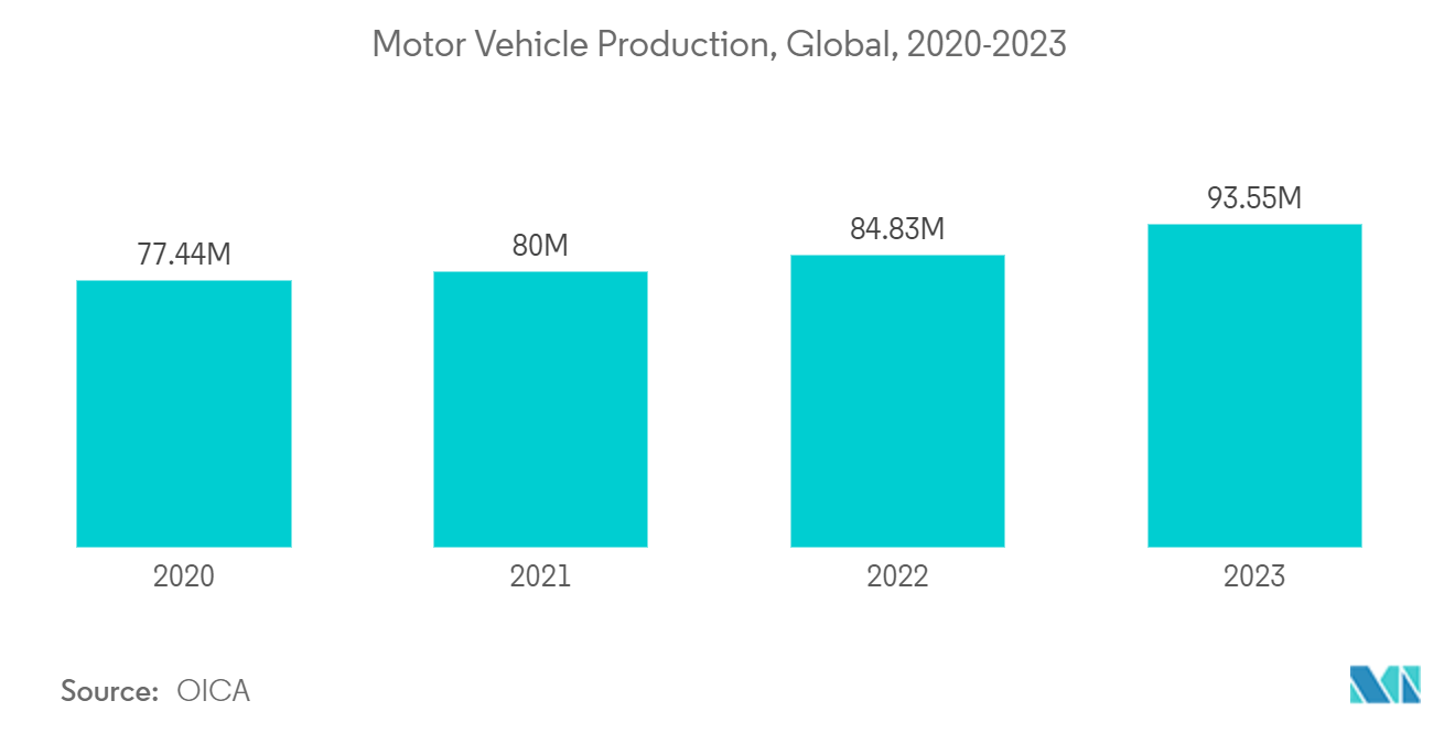 Nitrile Butadiene Rubber Market : Automotive Production, in million units, Global, 2017-2021