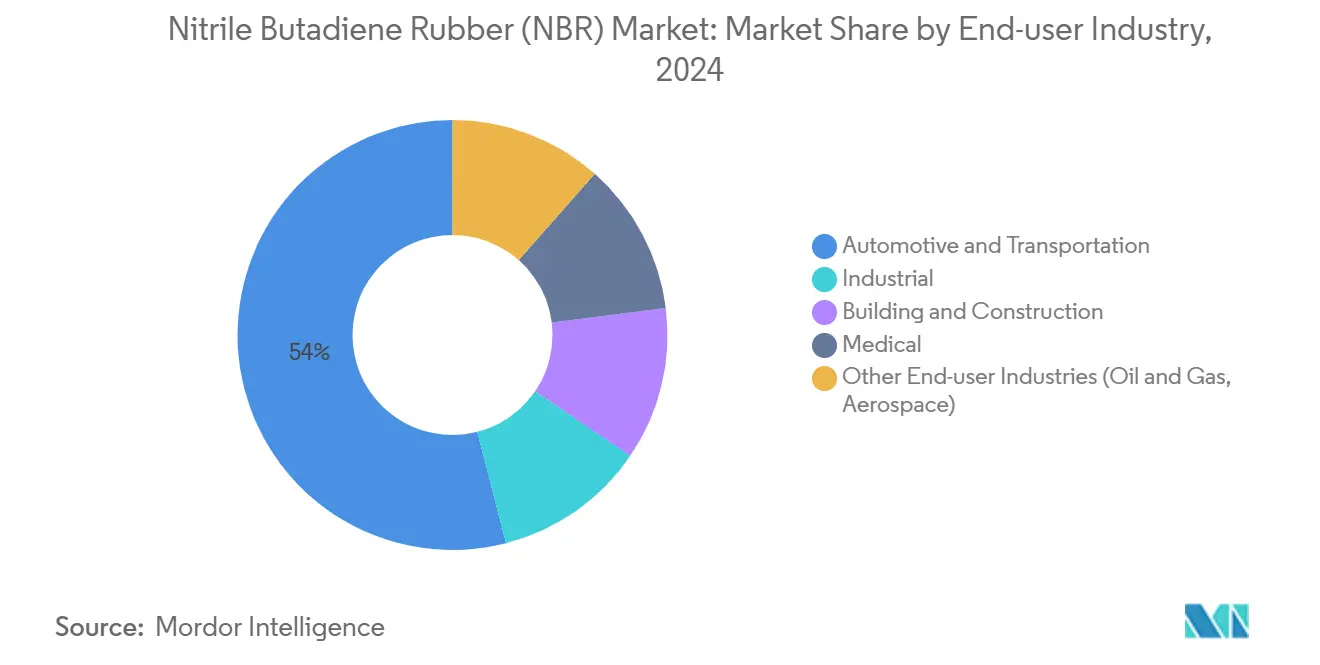 Nitrile Butadiene Rubber (NBR) Market