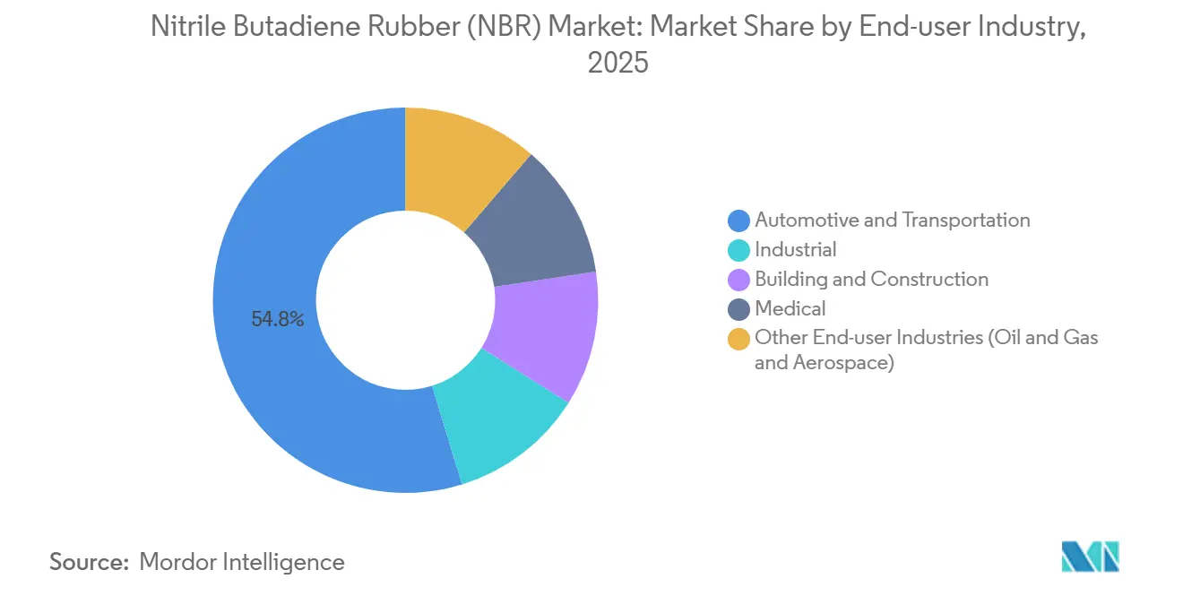 Nitrile Butadiene Rubber (NBR) Market: Market Share by End-user Industry
