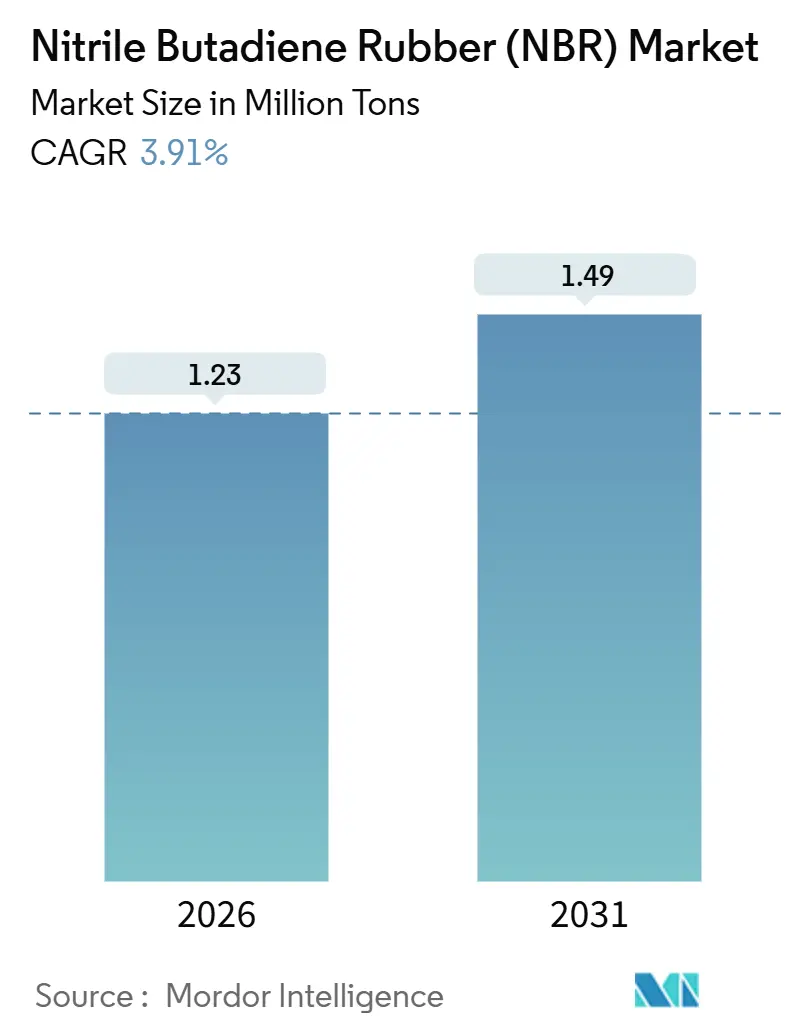 Nitrile Butadiene Rubber (NBR) Market (2026 - 2031)