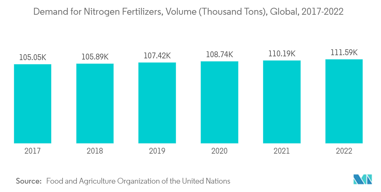Thị trường nitrit nhu cầu phân đạm, khối lượng (nghìn tấn), toàn cầu, 2017-2022