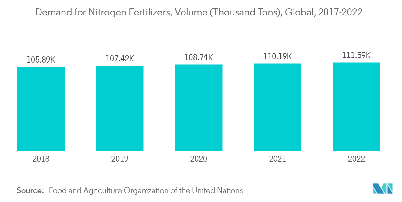 Nitrite Market: Demand for Nitrogen Fertilizers, Volume (Thousand Tons), Global, 2017-2022