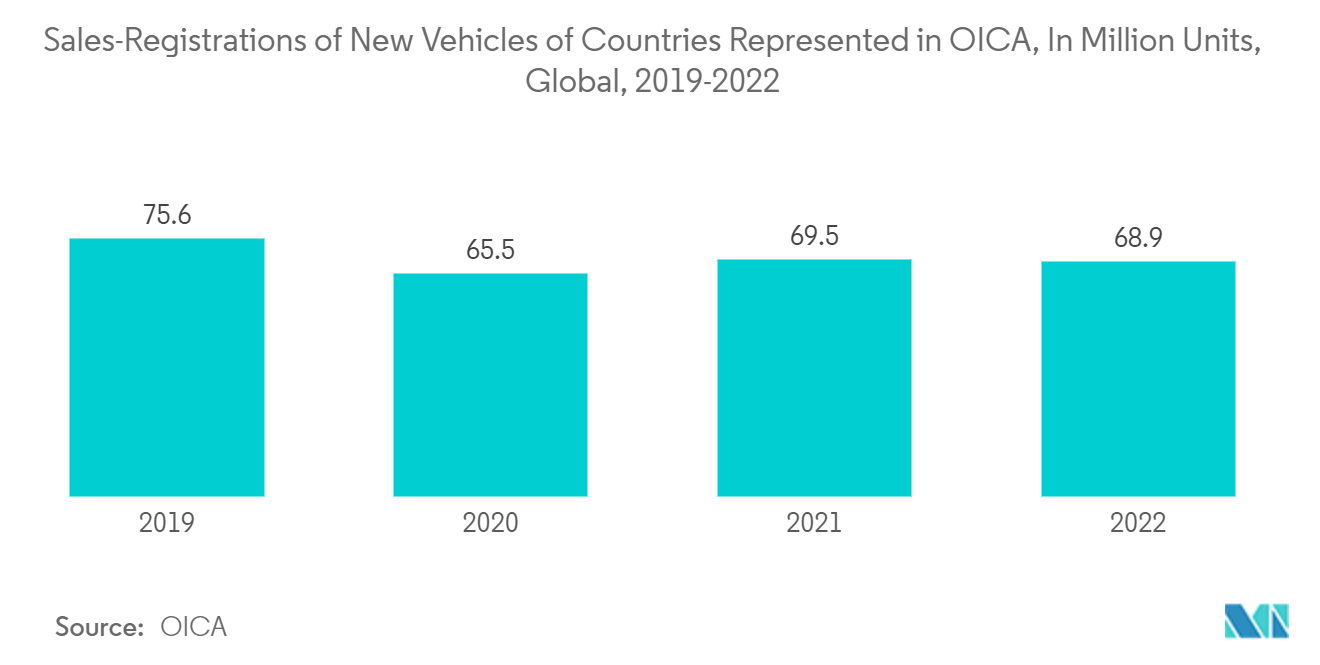 ニトロベンゼン市場：OICA加盟国の新車販売・登録台数（百万台）、世界、2019-2022年