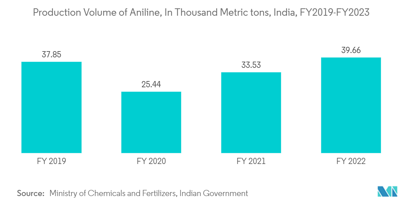 Nitrobenzene Market: Production Volume of Aniline, In Thousand Metric tons, India, FY2019-FY2023
