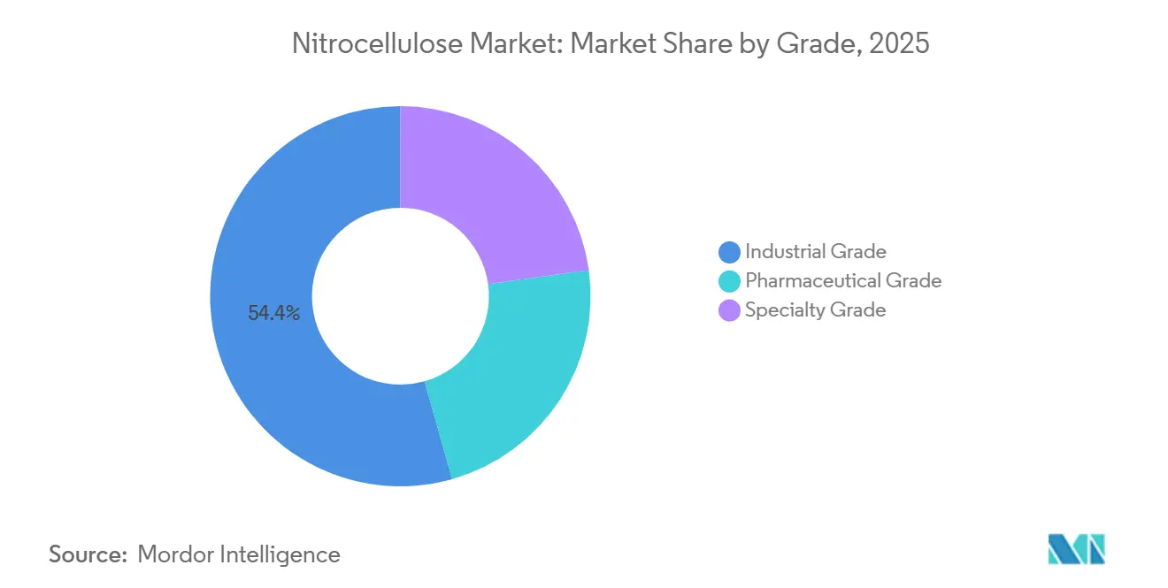 Part du marché de la nitrocellulose par grade, 2025
