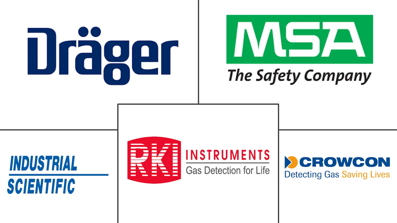 Nitrogen Dioxide Detector Market Major Players