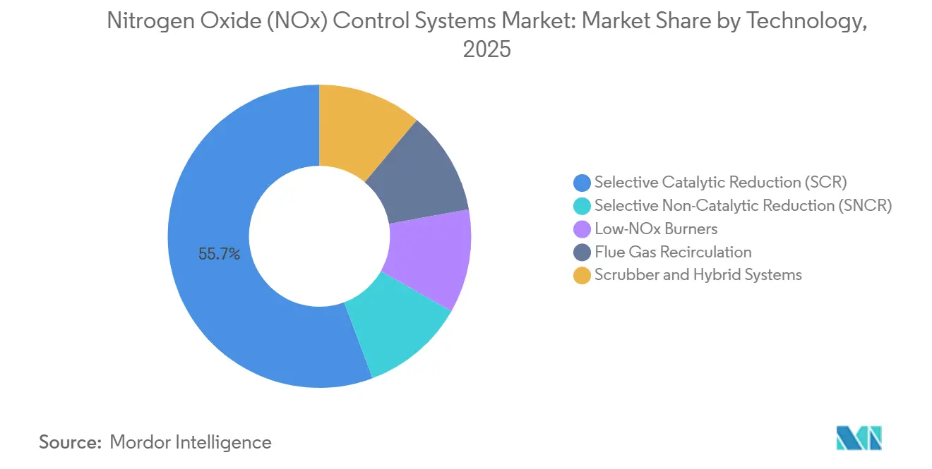 Nitrogen Oxide (NOx) Control Systems Market: Market Share by Technology