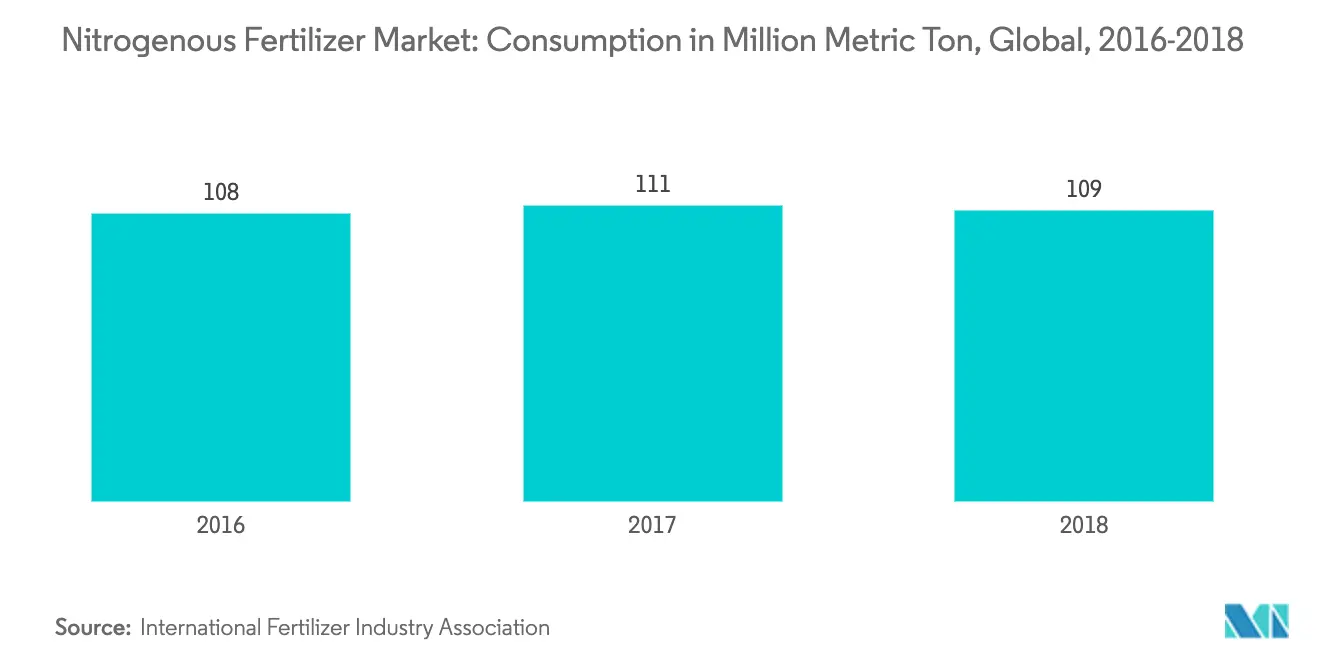 Nitrogenous Fertilizer Market Latest Trends