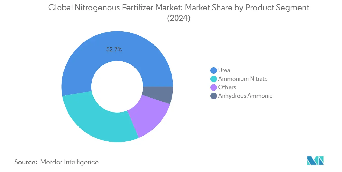 Market Analysis of Nitrogenous Fertilizer Market: Chart for Product