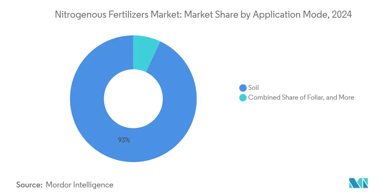 Nitrogenous Fertilizers Market: Market Share by Application Mode