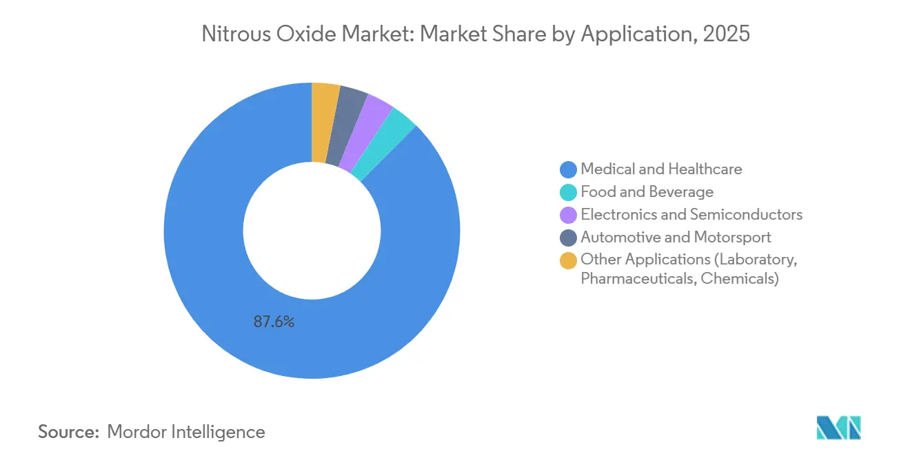 Nitrous Oxide Market: Market Share by Application