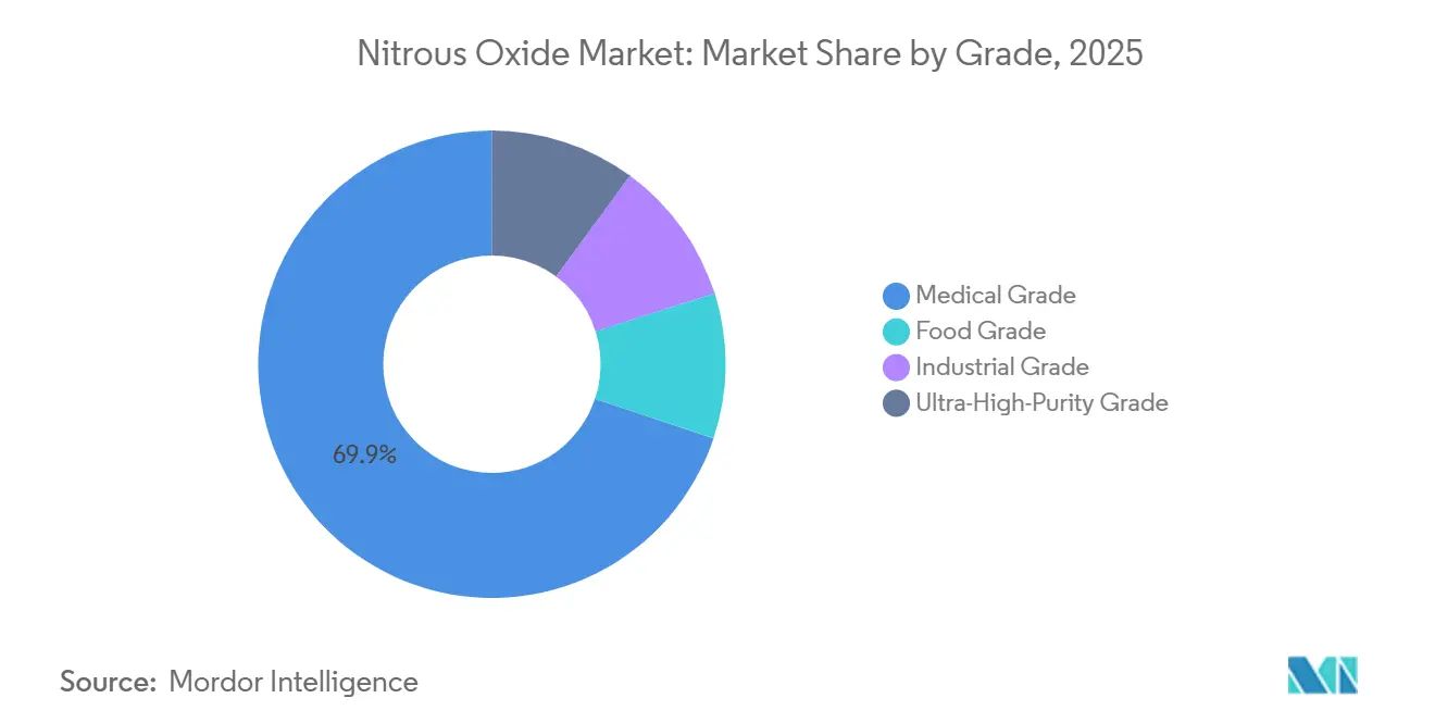 Nitrous Oxide Market: Market Share by Grade