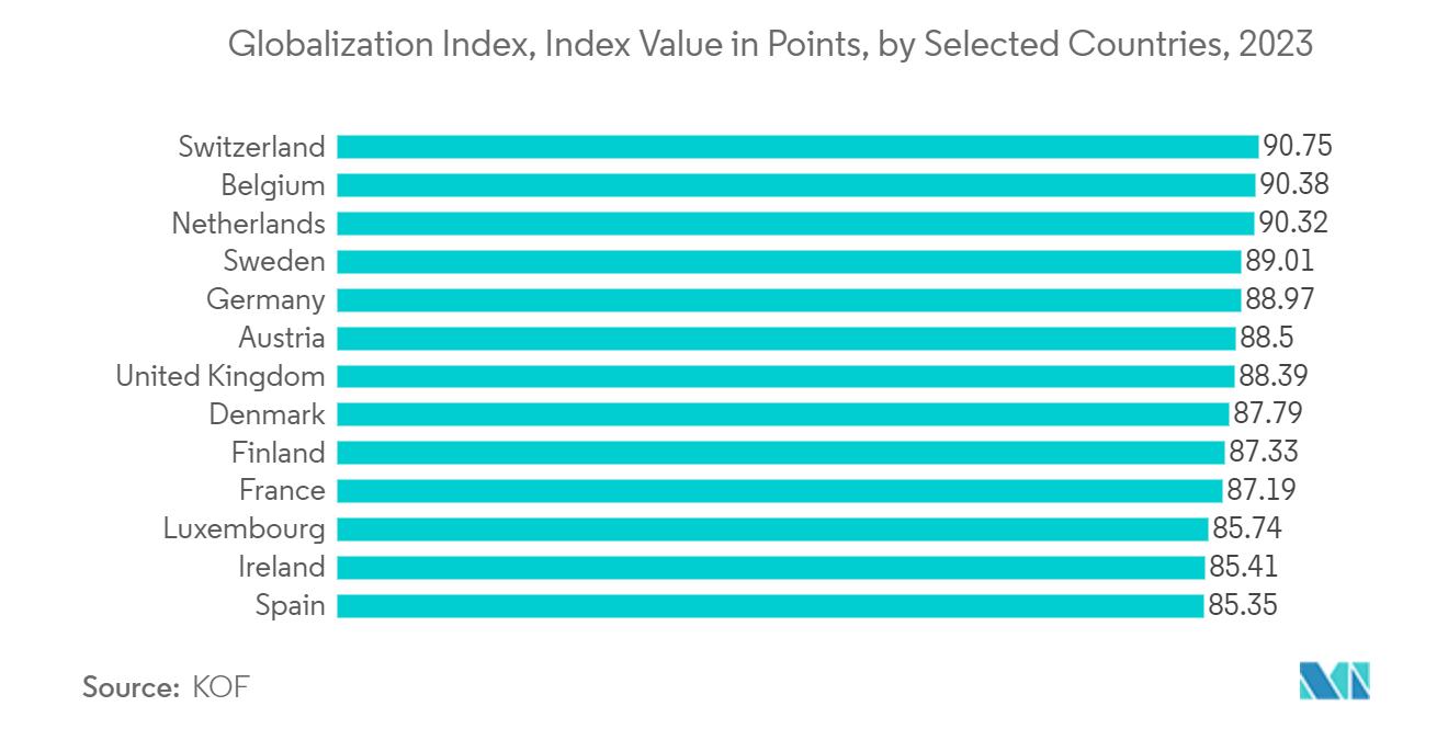 NLD And ILD Telecom Services Market: Globalization Index, Index Value in Points, by Selected Countries, 2022