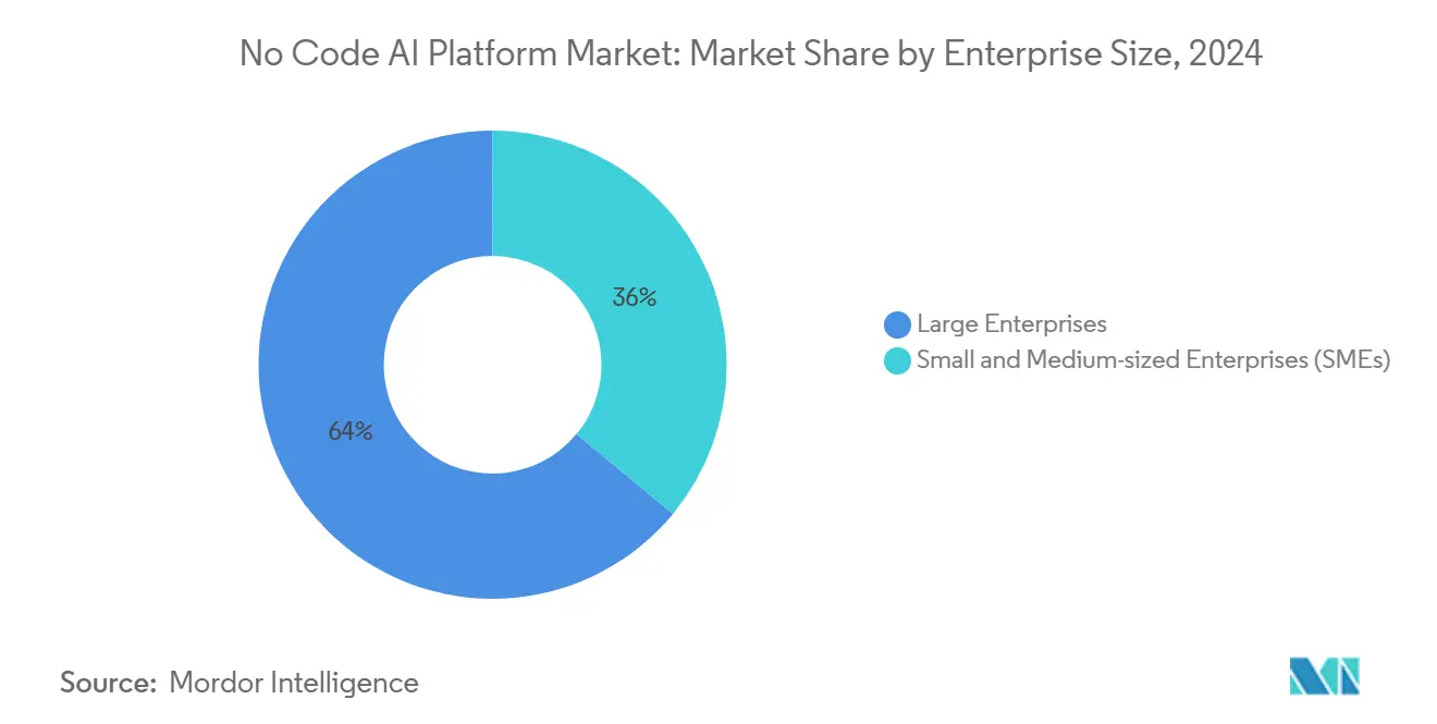 No Code AI Platform Market: Market Share by Enterprise Size