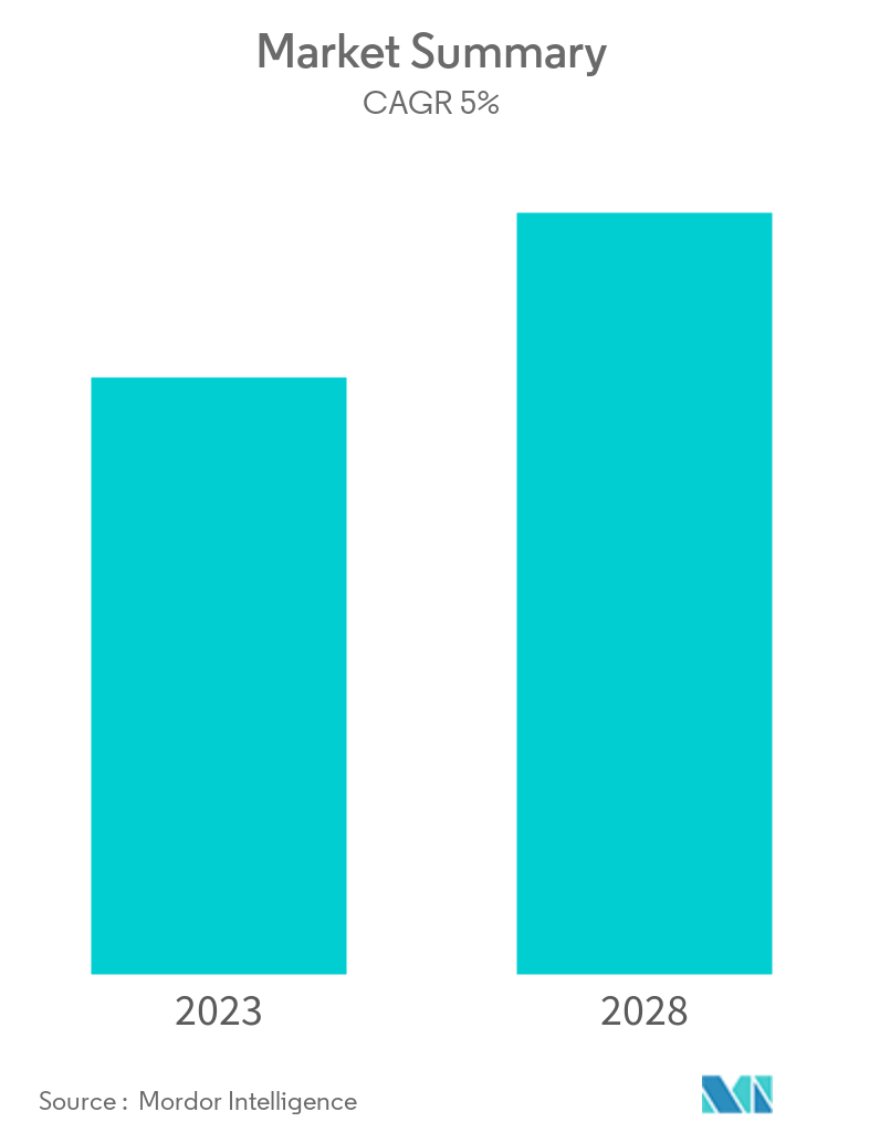 noble gas market forecast