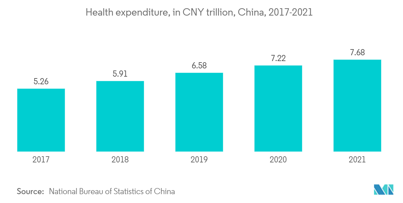 Mercado de gas noble - Gasto en salud, en billones de CNY, China, 2017-2021