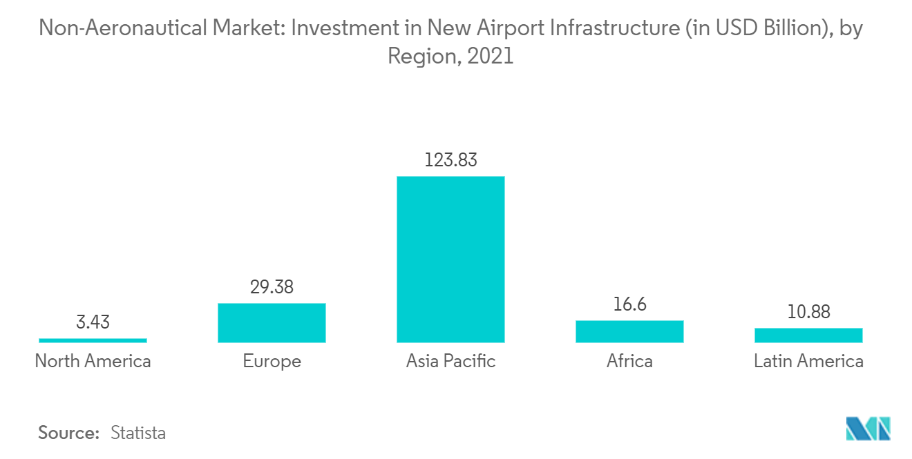 非航空市場 - 新空港インフラへの投資額（単位：億米ドル）：地域別、2021年