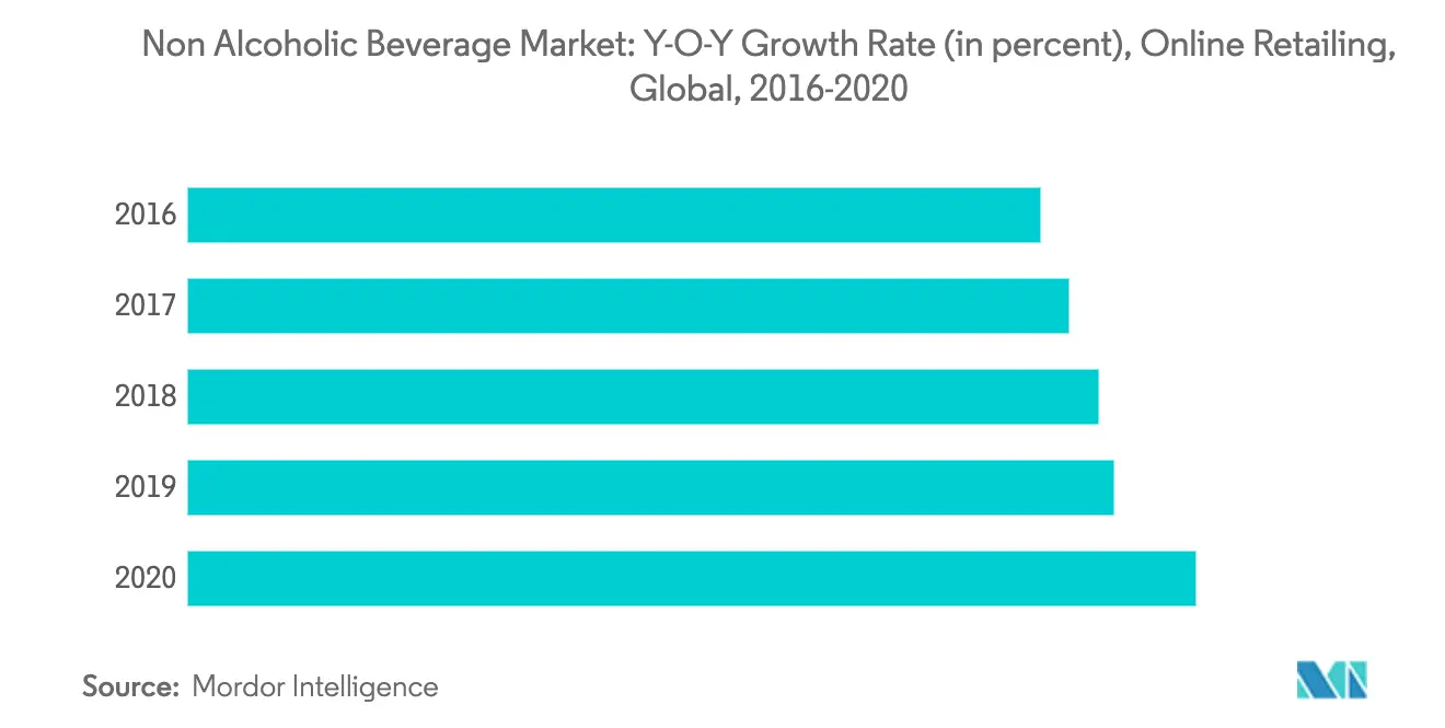Non-Alcoholic Beverage Market Growth