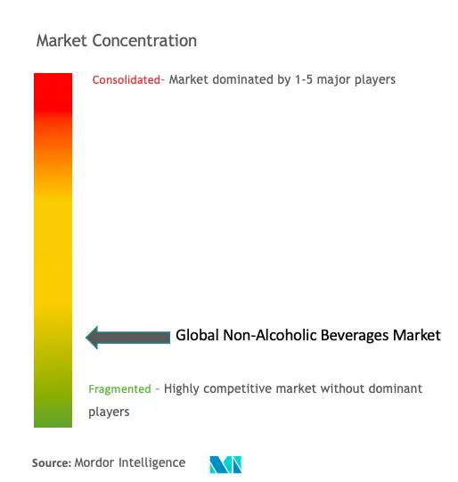 Non Alcoholic Beverage Market Concentration