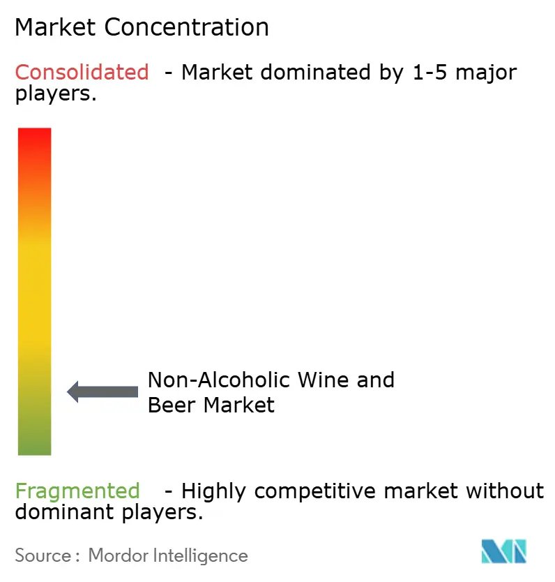 Non-Alcoholic Wine and Beer Market Concentration