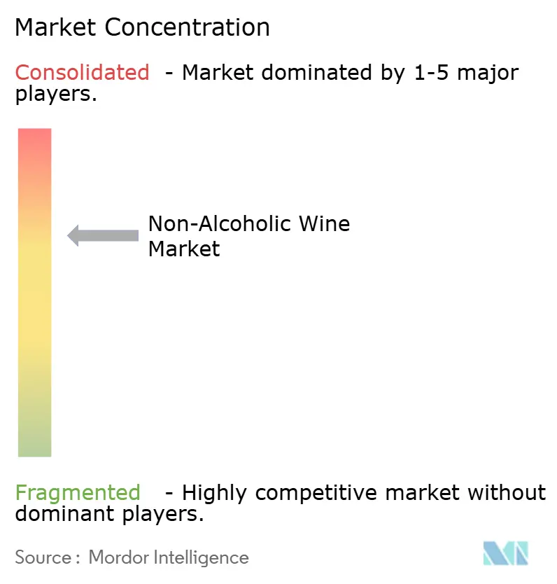 Concentración del Mercado de Vino Sin Alcohol