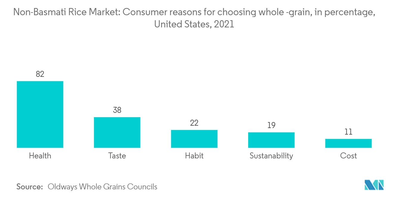 非バスマティ米市場：消費者が全粒米を選ぶ理由（パーセンテージ）（米国、2021年