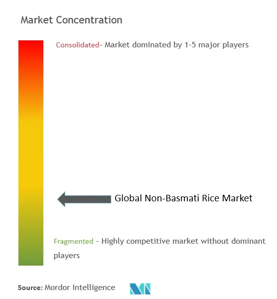 ノンバスマティ米市場の集中度