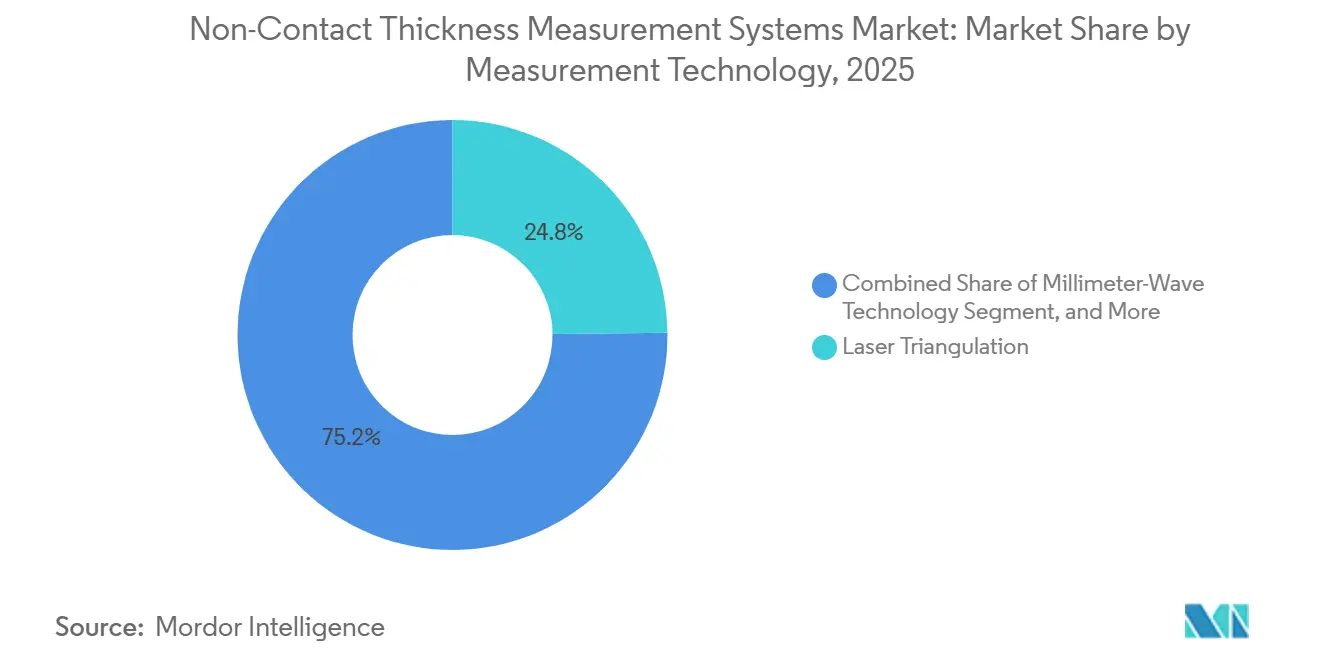 Non-Contact Thickness Measurement Systems Market Share by Measurement Technology, 2025