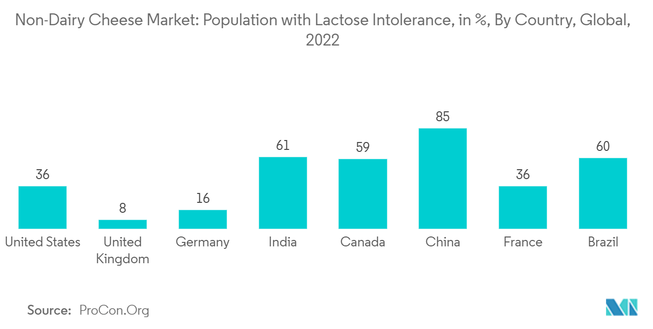 Non-Dairy Cheese Market : Population with Lactose Intolerance, in 6, By Country, Global, 2022
