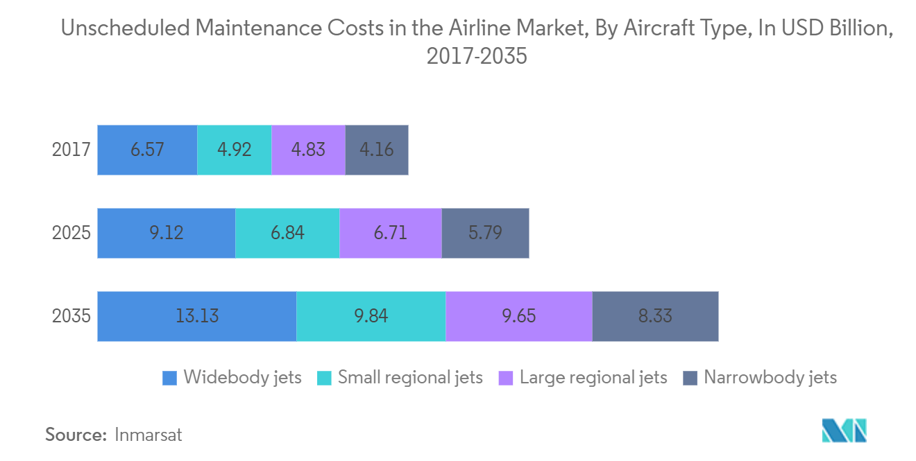 سوق الاختبارات غير التدميرية للفضاء والدفاع تكاليف الصيانة غير المجدولة في سوق شركات الطيران ، حسب نوع الطائرة ، بمليار دولار أمريكي ، 2017-2035
