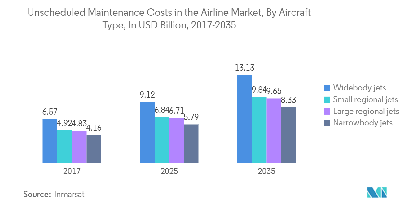 NDT In The Aerospace And Defense Market: Unscheduled Maintenance Costs in the Airline Market, By Aircraft Type, In USD Billion, 2017-2035