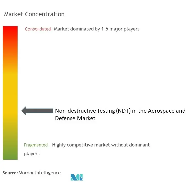 NDT In The Aerospace And Defense Market Concentration