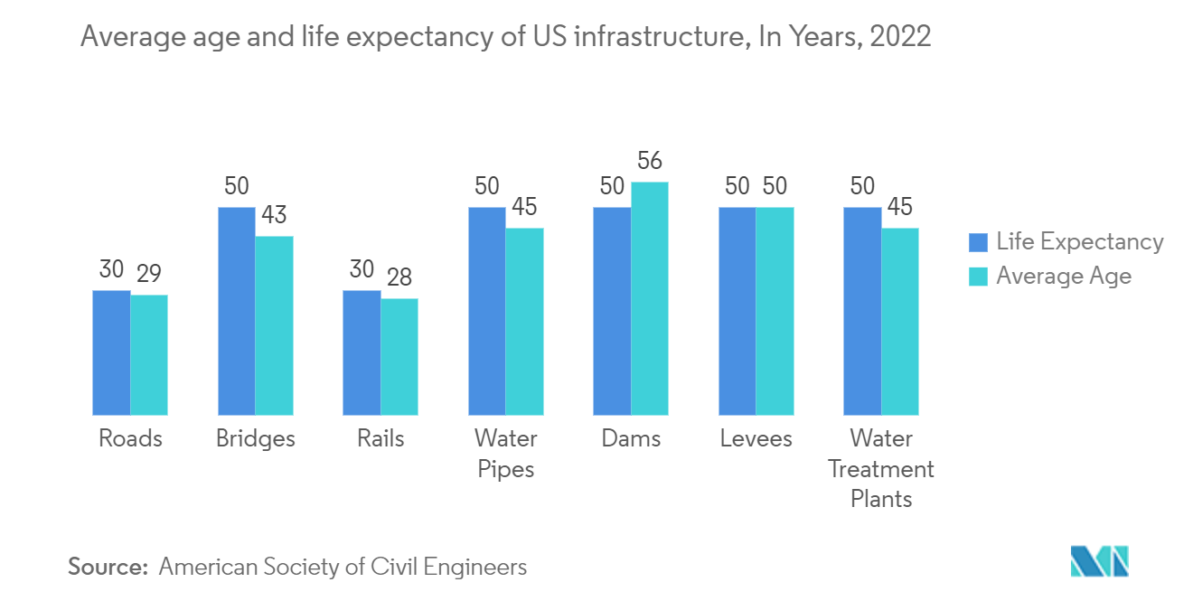 سوق NDT لصناعة البنية التحتية متوسط ​​العمر والعمر المتوقع للبنية التحتية الأمريكية، بالسنوات، 2022