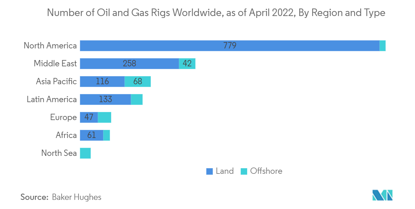 非破壊検査（NDT）ソフトウェア市場：2022年4月時点の世界の石油・ガス掘削リグ数：地域別・タイプ別