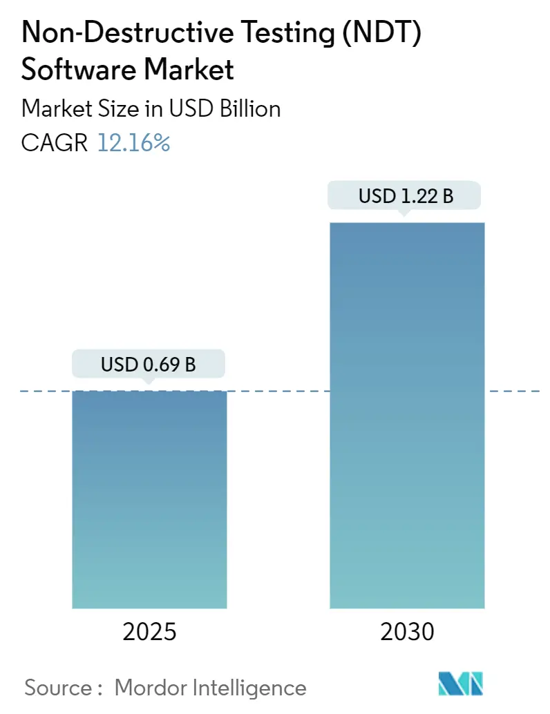 Non-Destructive Testing (NDT) Software Market (2025 - 2030)
