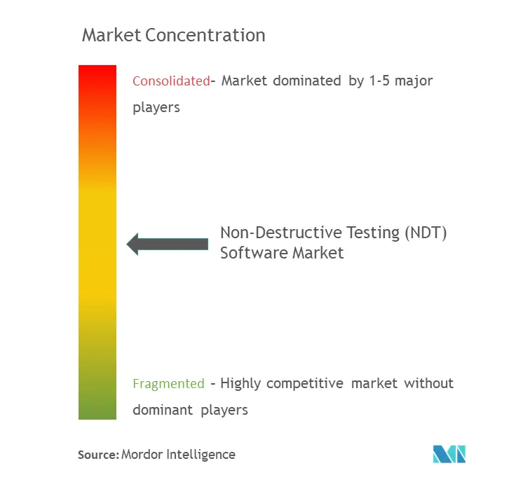非破壊検査（NDT）ソフトウェア市場の集中度