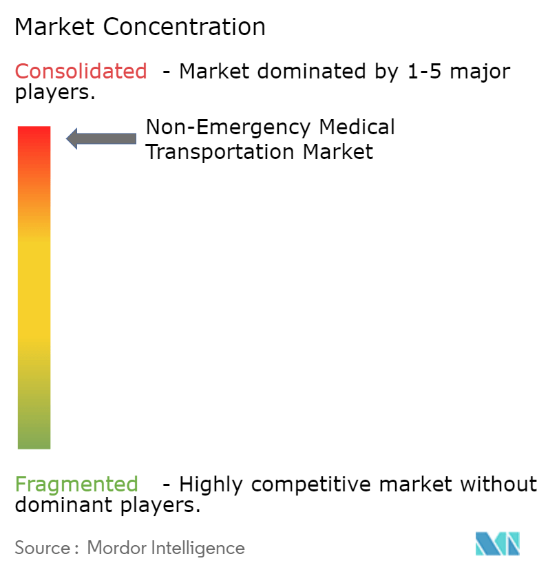 Non-Emergency Medical Transportation Market Concentration